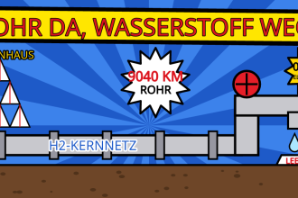 Comic-Illustration: graue Wasserstoffleitung mit der Aufschrift H2-Kernnetz endet an einem Hahn, aus dem ein einzelner Tropfen in einen leeren Eimer fällt. Daneben ein Kartenhaus und Sterne mit 9040 km Rohr und 0,2 GW Elektrolyse.