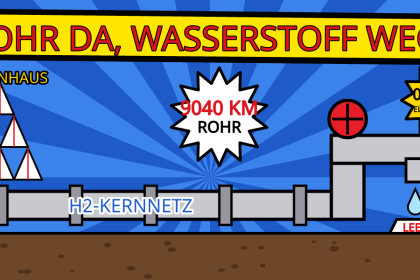 Comic-Illustration: graue Wasserstoffleitung mit der Aufschrift H2-Kernnetz endet an einem Hahn, aus dem ein einzelner Tropfen in einen leeren Eimer fällt. Daneben ein Kartenhaus und Sterne mit 9040 km Rohr und 0,2 GW Elektrolyse.