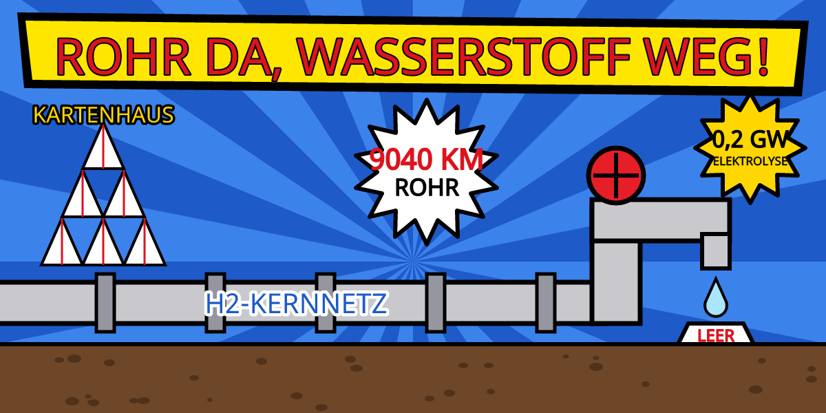 Comic-Illustration: graue Wasserstoffleitung mit der Aufschrift H2-Kernnetz endet an einem Hahn, aus dem ein einzelner Tropfen in einen leeren Eimer fällt. Daneben ein Kartenhaus und Sterne mit 9040 km Rohr und 0,2 GW Elektrolyse.