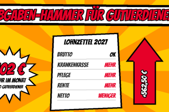 Comic mit einem Lohnzettel 2027, auf dem Krankenkasse, Pflege und Rente mehr und Netto weniger zeigen, daneben ein roter Pfeil mit plus 562,50 Euro und ein Stern mit 102 Euro mehr im Monat