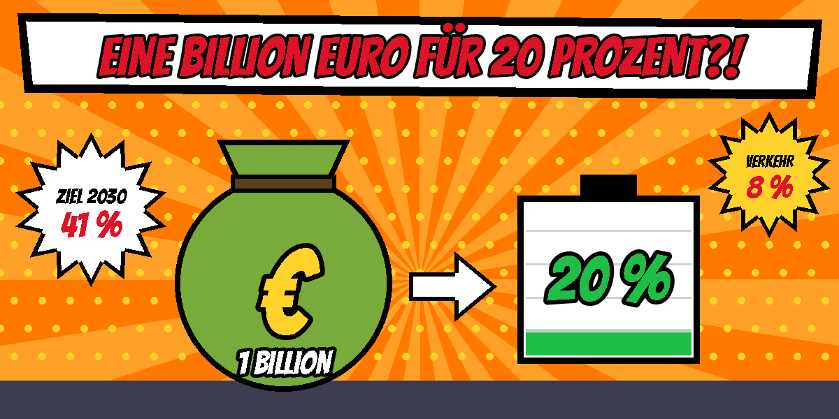 Comic mit einem grünen Geldsack mit Euro-Zeichen und der Aufschrift 1 Billion, ein Pfeil zeigt auf eine Batterie, die nur zu 20 Prozent grün gefüllt ist, daneben Sterne mit Ziel 2030 41 Prozent und Verkehr 8 Prozent