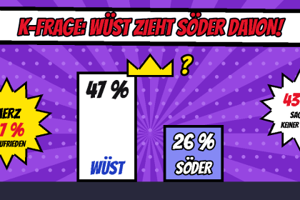 Comic mit zwei Balken, ein hoher weißer Balken mit 47 Prozent Wüst und ein niedriger blauer Balken mit 26 Prozent Söder, darüber eine goldene Krone mit Fragezeichen, daneben Sterne mit Merz 87 Prozent unzufrieden und 43 Prozent sagen keiner besser