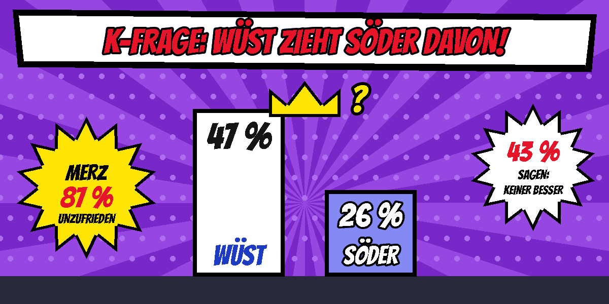 Comic mit zwei Balken, ein hoher weißer Balken mit 47 Prozent Wüst und ein niedriger blauer Balken mit 26 Prozent Söder, darüber eine goldene Krone mit Fragezeichen, daneben Sterne mit Merz 87 Prozent unzufrieden und 43 Prozent sagen keiner besser