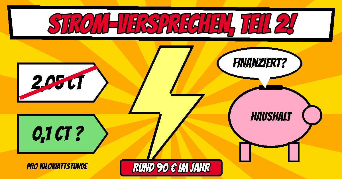 Comic mit Blitz, durchgestrichenem Preisschild 2,05 Cent und grünem Preisschild 0,1 Cent pro Kilowattstunde, leerem Sparschwein Haushalt mit Sprechblase Finanziert und Banner rund 90 Euro im Jahr